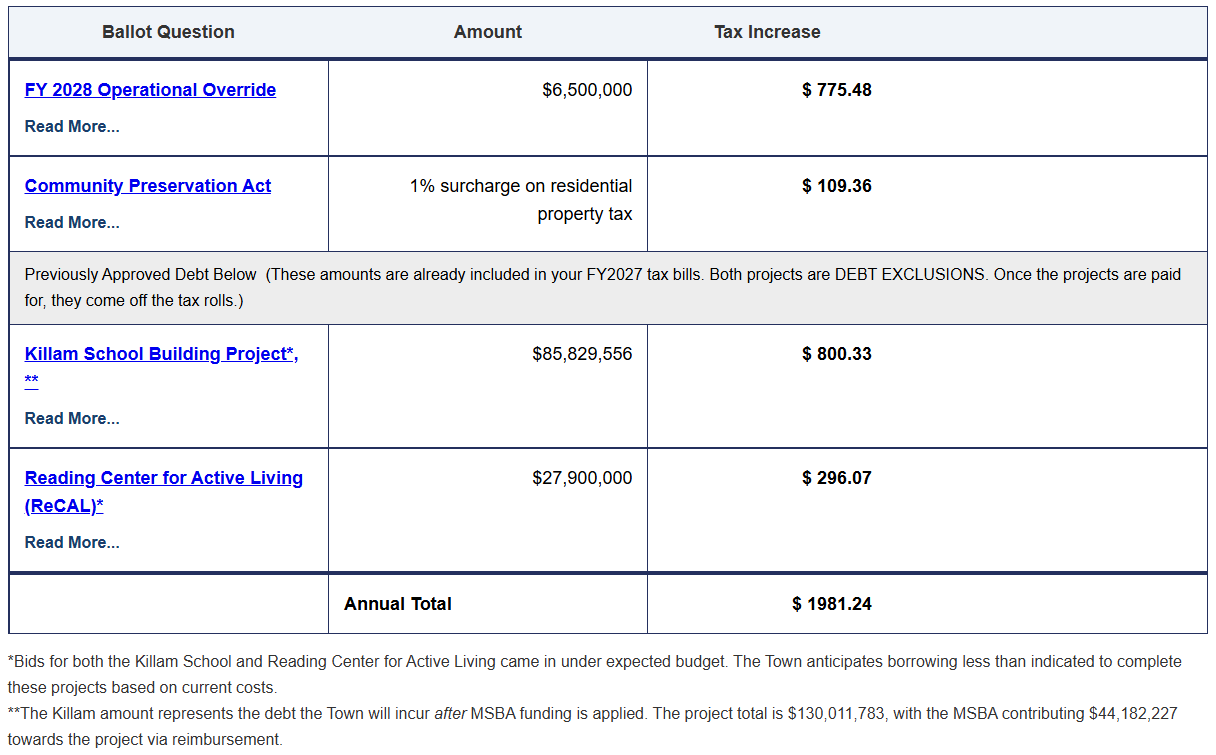 Reading Tax Impact Calculator results with all four items selected, showing an annual total increase of $1,981.24 across the FY2028 override, CPA, Killam, and ReCAL.