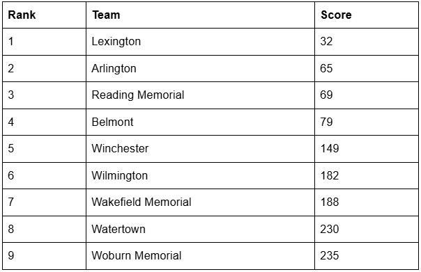 Boys team score table: Lexington 32, Arlington 65, Reading Memorial 69, Belmont 79, Winchester 149, Wilmington 182, Wakefield Memorial 188, Watertown 230, Woburn Memorial 235.