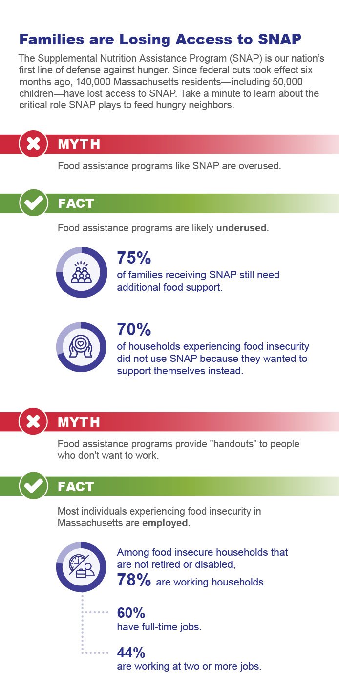 Infographic on SNAP cuts in Massachusetts, showing 140,000 residents lost access, with myth/fact stats on food insecurity and employment.