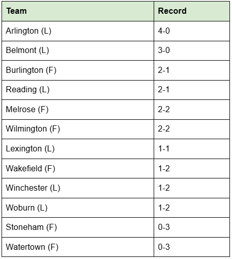 Middlesex League boys' cross-country standings: Arlington 4-0 leads, followed by Belmont 3-0, Burlington and Reading 2-1. Watertown and Stoneham are last at 0-3.