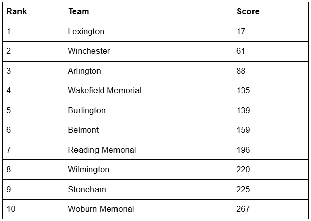 Girls team score table: Lexington 17, Winchester 61, Arlington 88, Wakefield Memorial 135, Burlington 139, Belmont 159, Reading Memorial 196, Wilmington 220, Stoneham 225, Woburn 267.