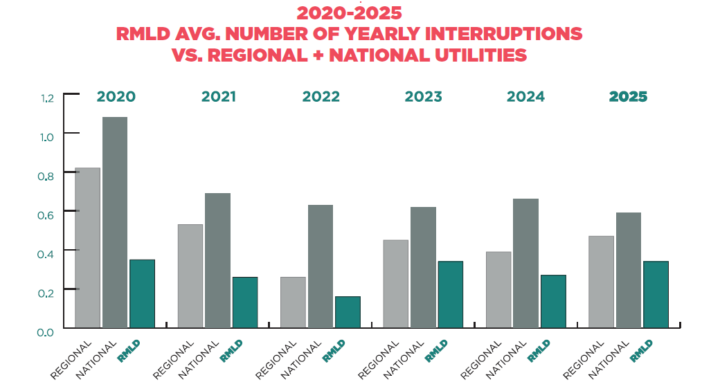 Alt text: Bar chart comparing RMLD's average yearly power interruptions to regional and national utility averages from 2020-2025, showing RMLD consistently lower than both each year.