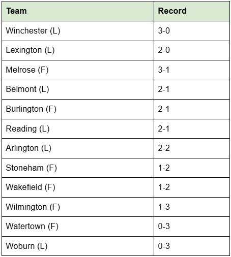 Middlesex League girls' cross-country standings: Winchester 3-0 leads, then Lexington 2-0 and Melrose 3-1; Reading is 2-1. Woburn and Watertown are last at 0-3.