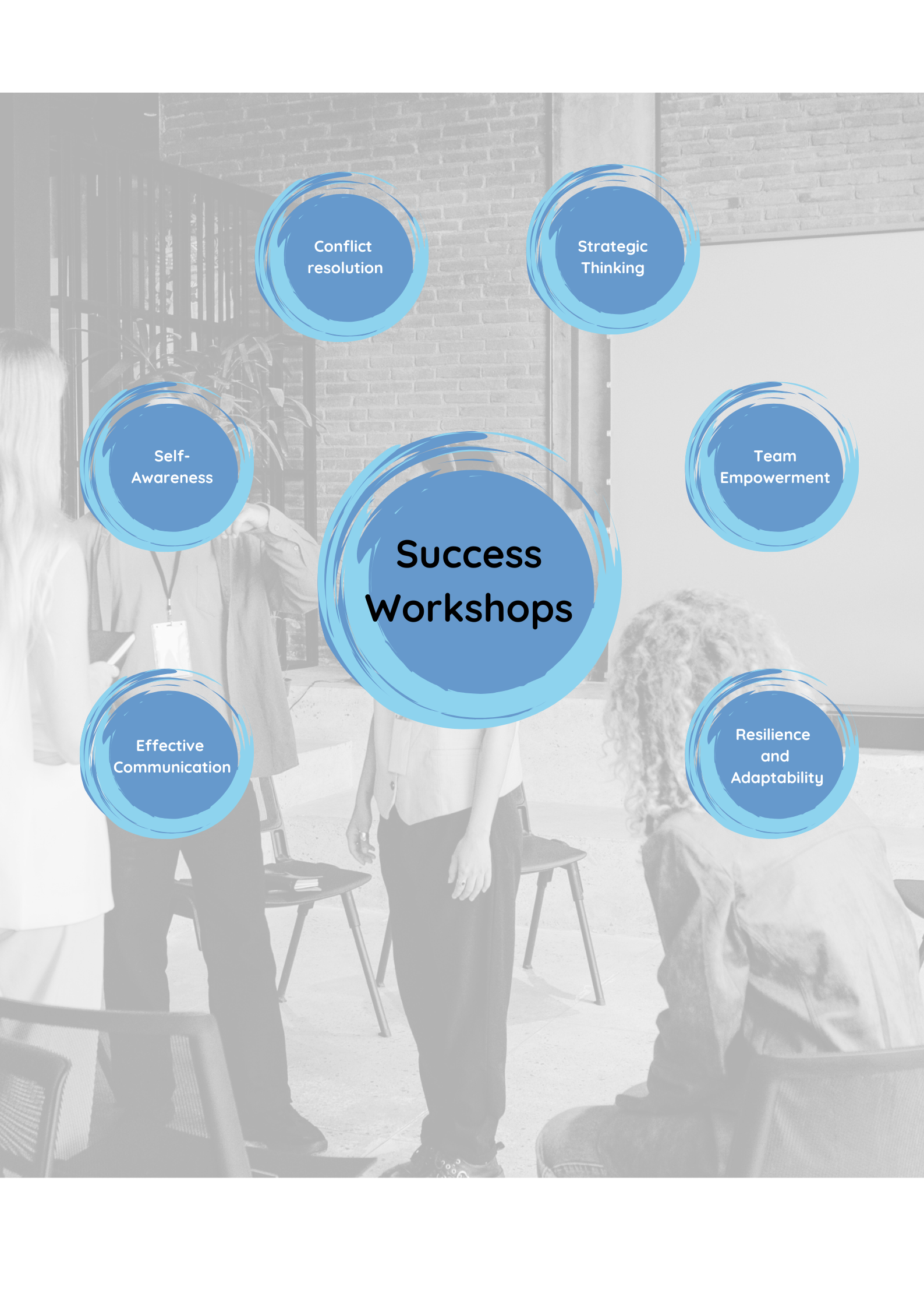 Diagram of key elements for success workshops including conflict resolution, strategic thinking, team empowerment, resilience and adaptability, effective communication, and self-awareness, overlaid on a photo of people in a workshop or training session.