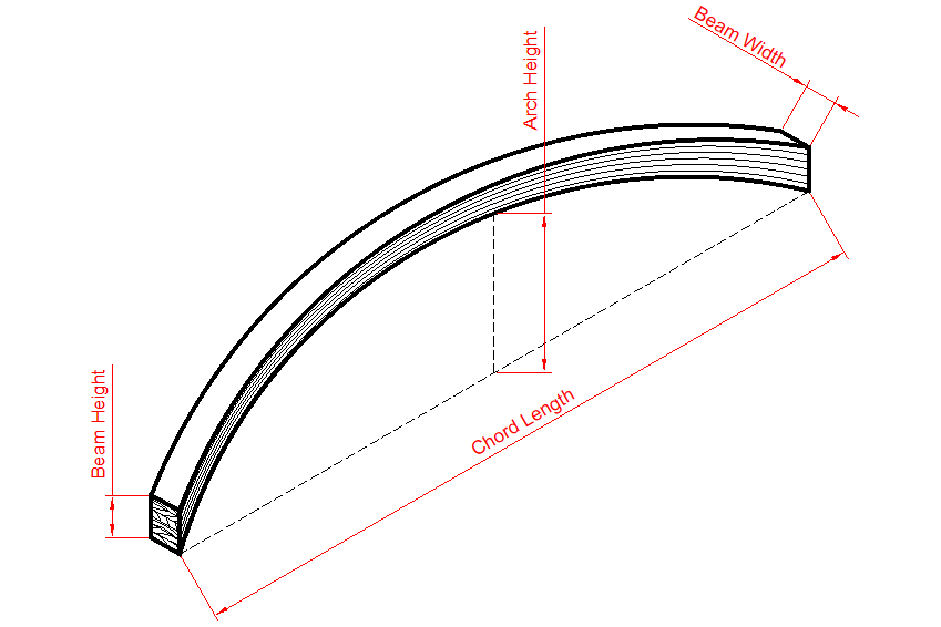 Diagram of an arch with labeled dimensions including beam height, arch height, chord length, beam width, and interior layers.
