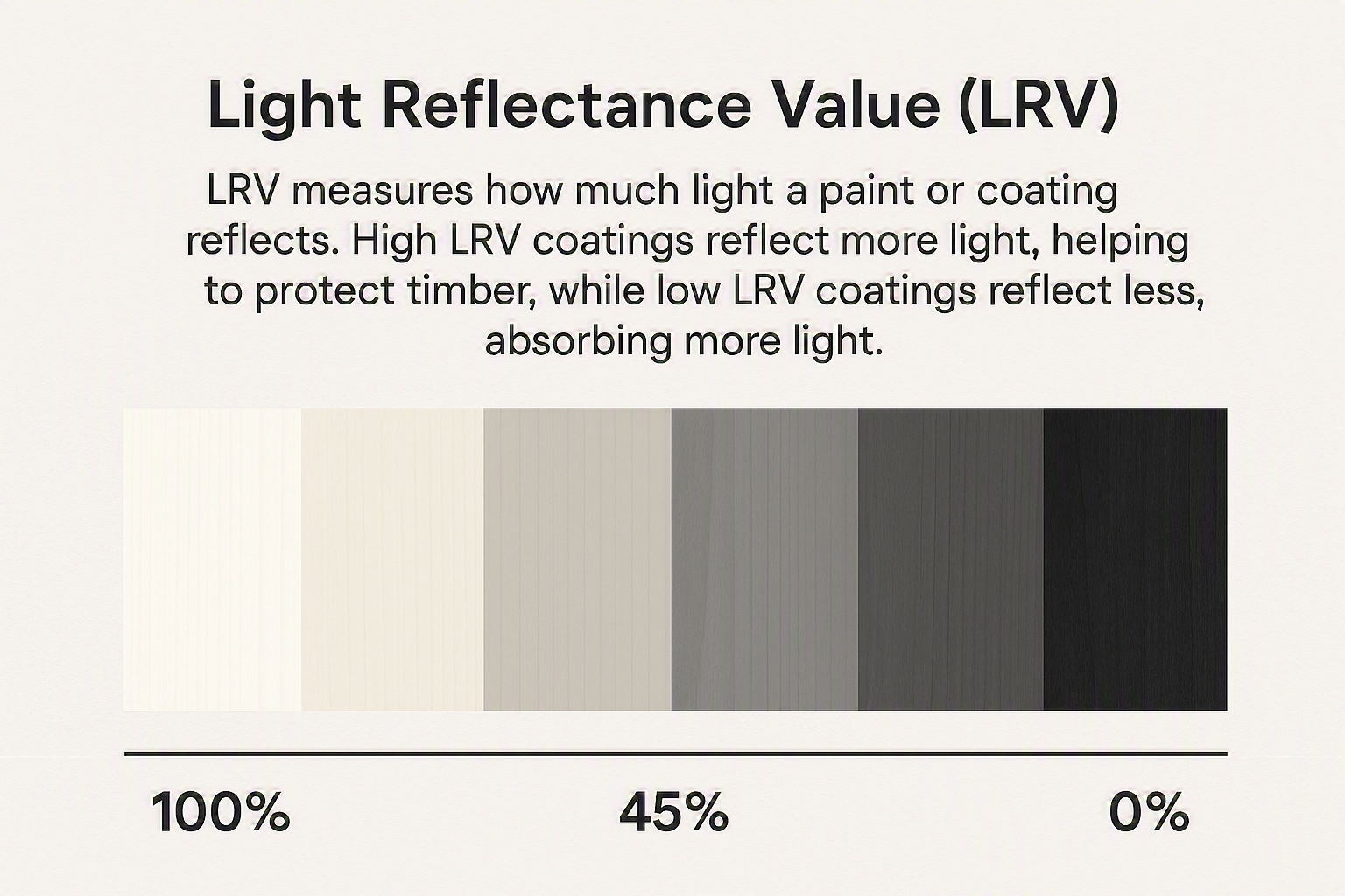 Light Reflectance Values chart from 100% on the left to 0% on the right, demonstrating how different coatings reflect light.