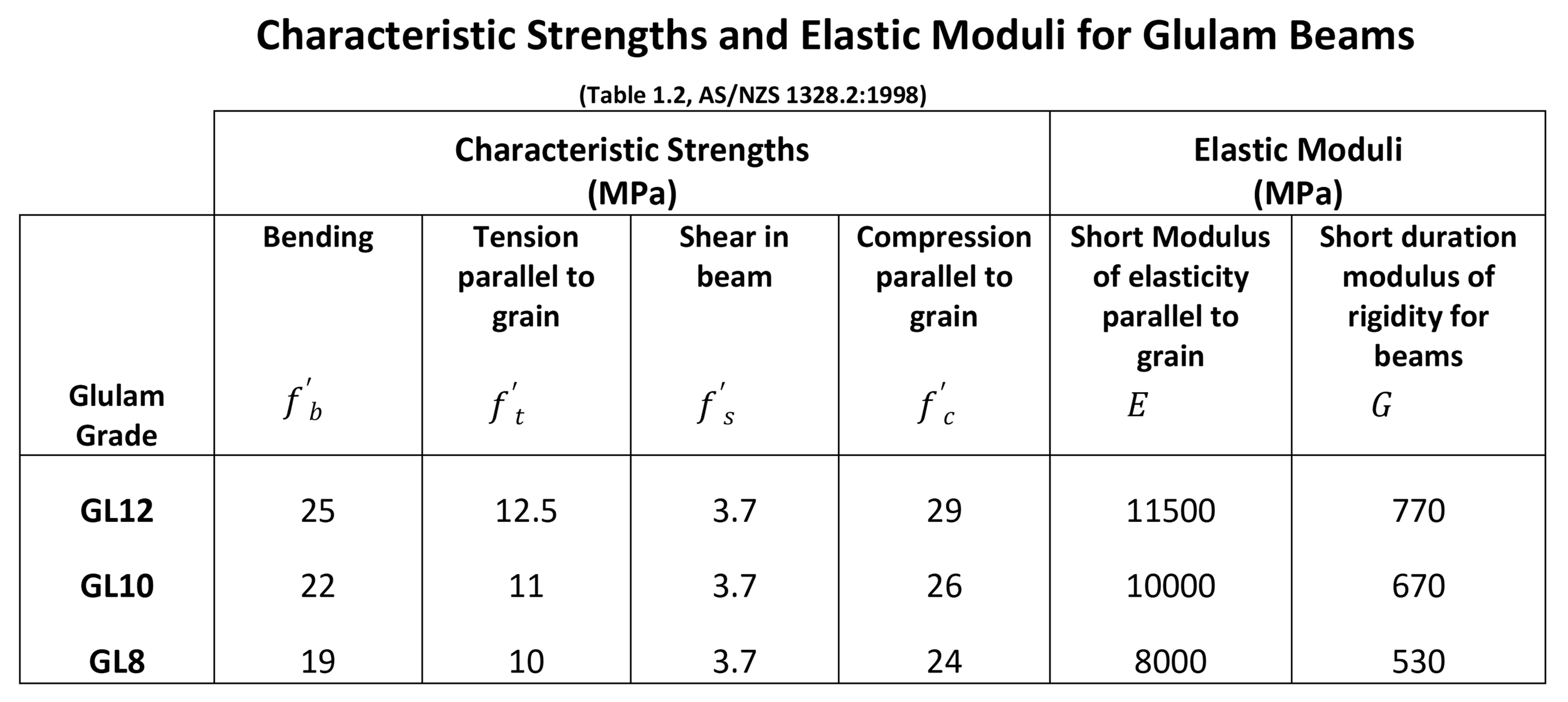 Characteristic strengths and elastic moduli for glulam beams diagram