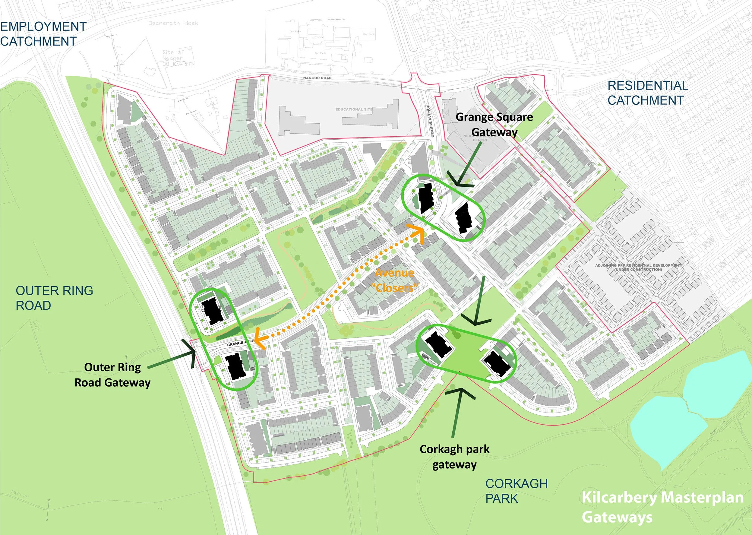 Map showing Kilcarbery Masterplan gateways with gateways labeled as 'Outer Ring Road Gateway,' 'Corkagh Park Gateway,' and 'Grange Square Gateway'. Green areas indicate parks and green spaces, roads are marked with lines, and buildings are in gray. The map includes labels for neighboring areas such as 'EMPLOYMENT CATCHMENT,' 'RESIDENTIAL CATCHMENT,' and 'CORKAGH PARK.' An orange dotted line labeled 'Avenue Closers' connects the gateways, indicating a pedestrian or restricted access zone.
