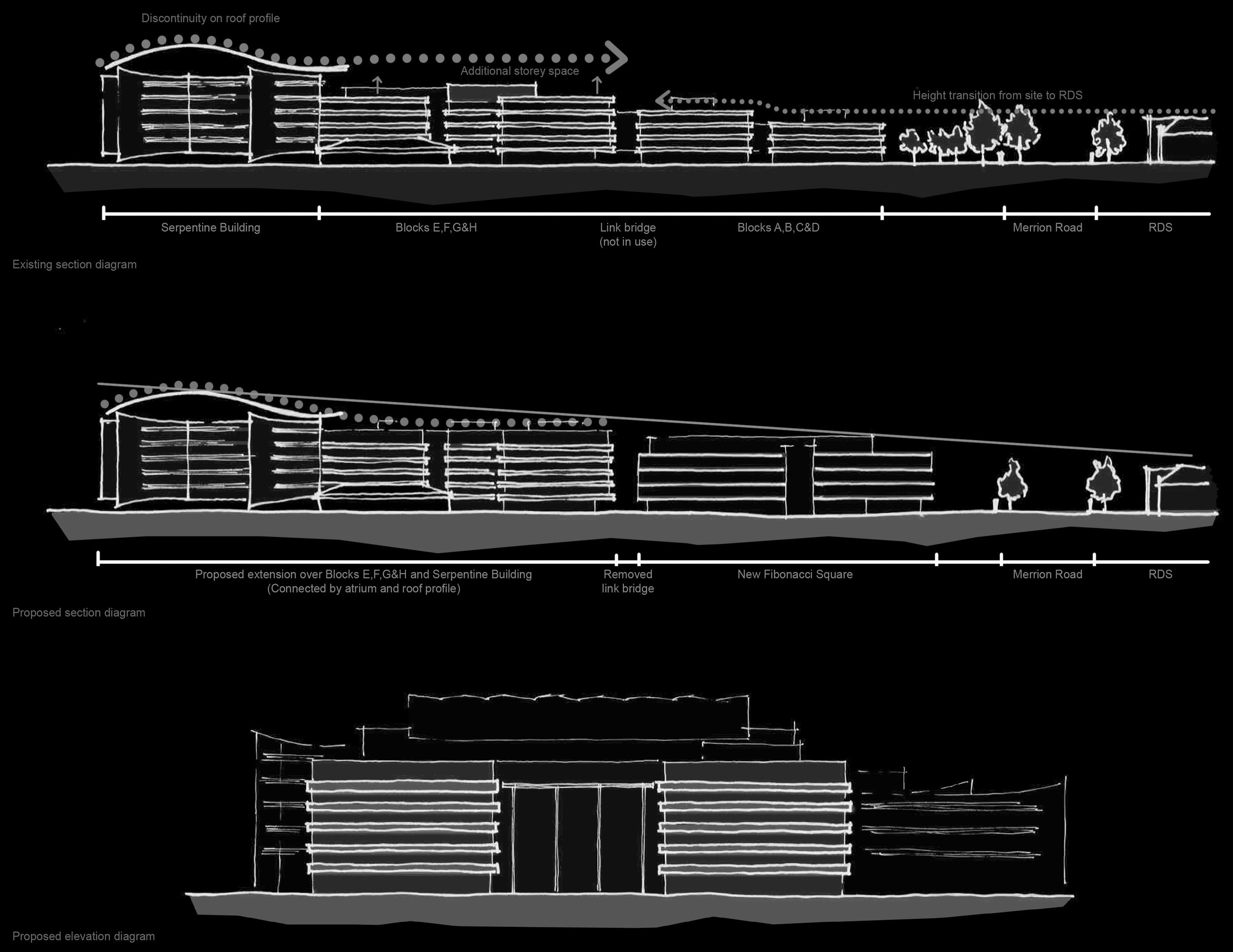 Architectural diagrams showing proposed building extension over existing blocks F, E, G, H, and the Serpentine Building, including section and elevation views with annotations of structural features, roof profiles, and landscaping elements.