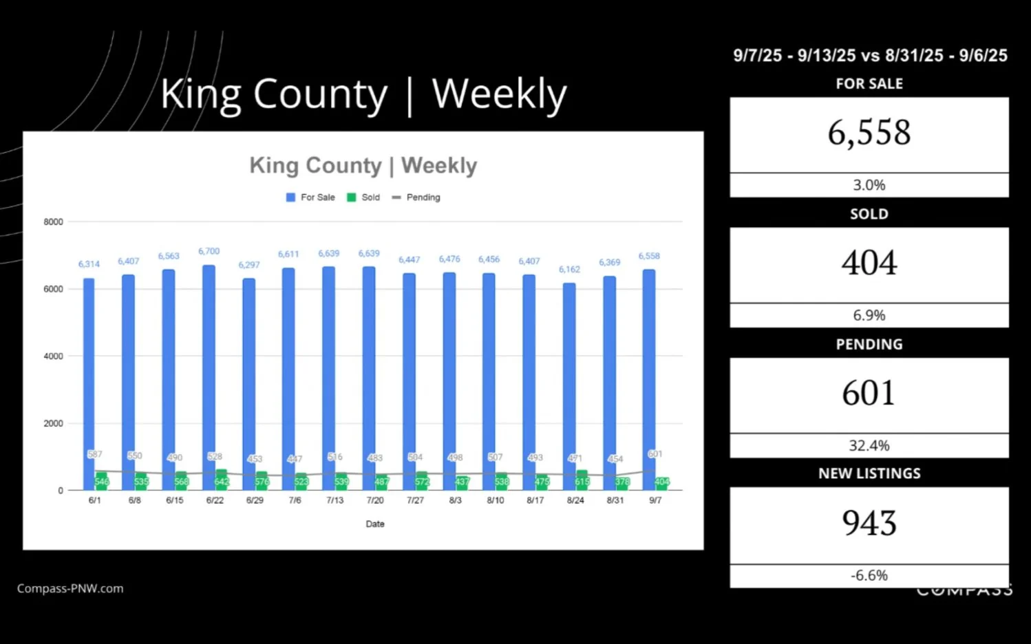 King county weekly housing statistics.jpg
