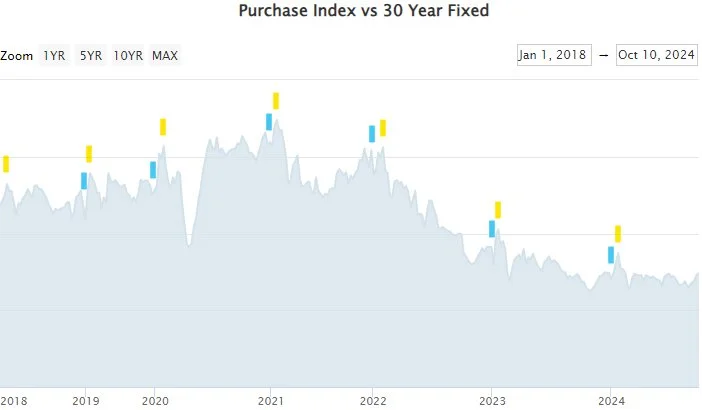 Line graph titled 'Purchase Index vs 30 Year Fixed' showing data from 2018 to 2024 with markers highlighting peaks and troughs, and a date range from January 1, 2018, to October 10, 2024.