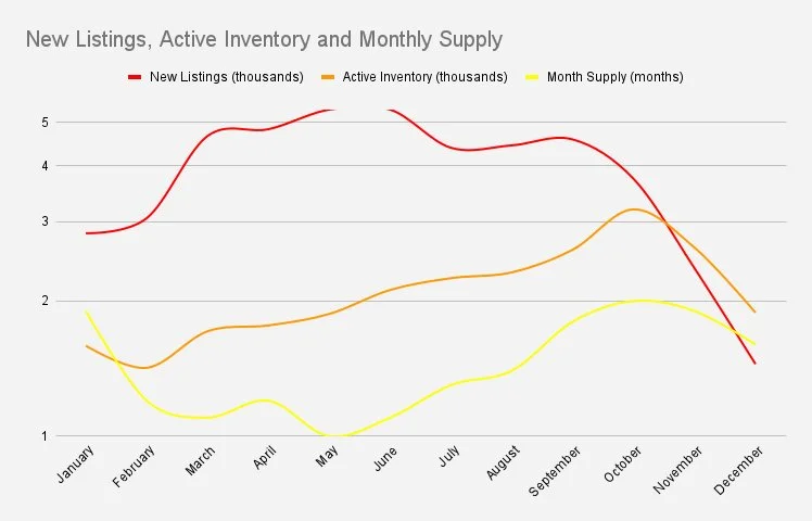 Line chart showing monthly trends in new listings, active inventory, and month supply throughout the year. Red line for new listings peaks around March and declines sharply in December. Orange line for active inventory gradually increases until October then declines. Yellow line for month supply fluctuates with a low in April and peaks around November.