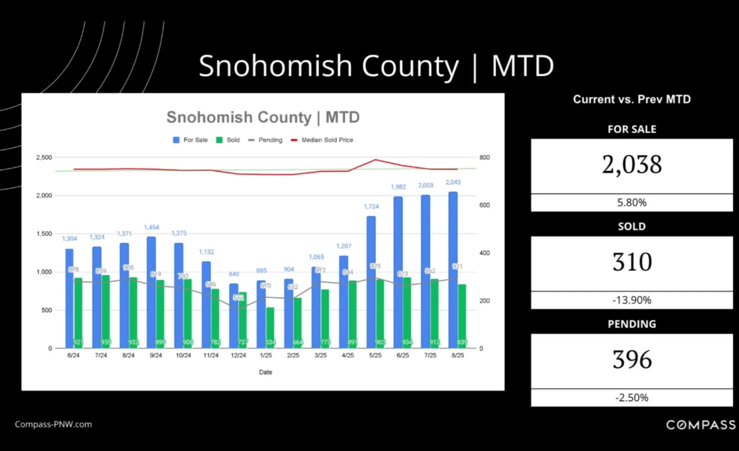snohomish real estate statistics.jpg