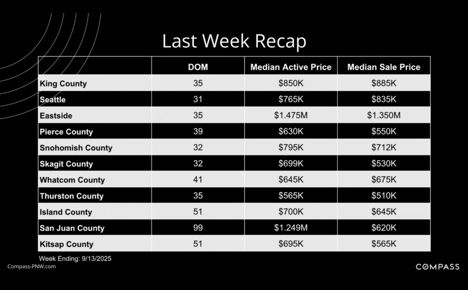 weekly seattle area real estate statistics.jpg