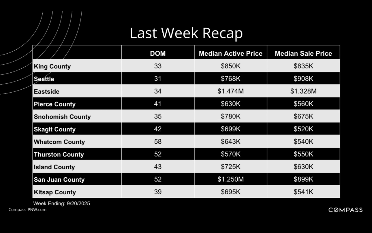 weekly seattle area real estate statistics.png