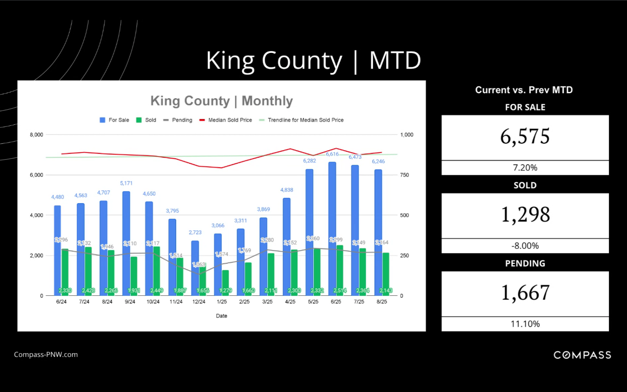 King county real estate statistics.png