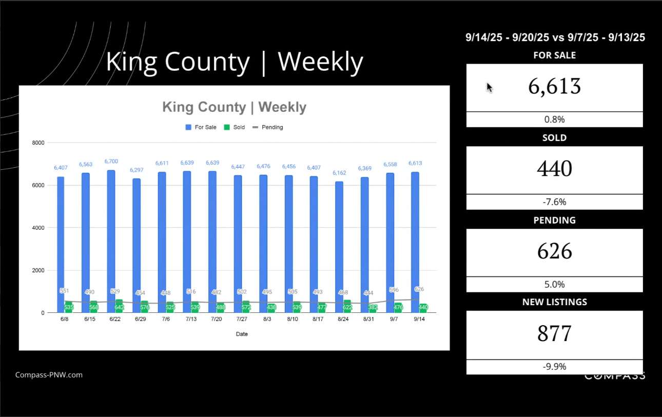 King county weekly housing statistics.png