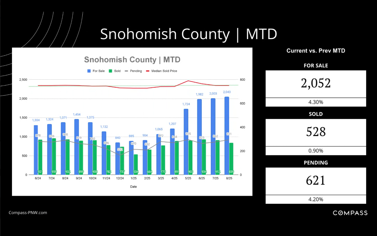snohomish real estate statistics.png