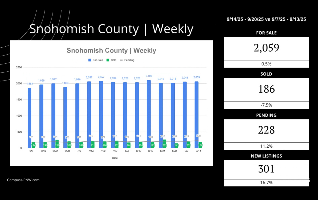 Snohomish housing statistics.png