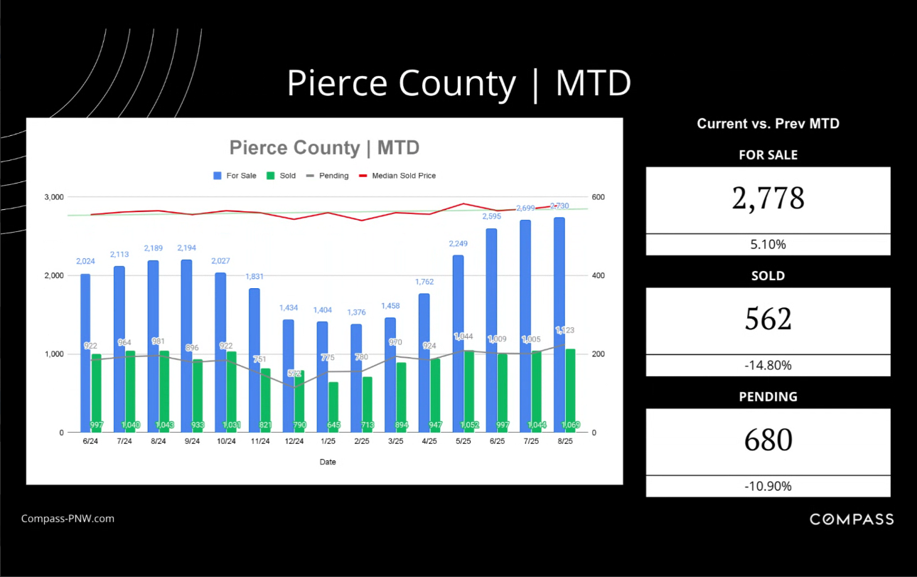 pierce county real estate statistics.png