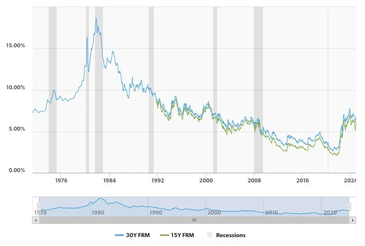 Line graph showing the 30-year and 15-year fixed-rate mortgage trends from the 1970s to 2024, with periods of recessions shaded in gray.