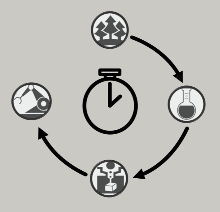 Diagramm zeigt eine oberflächliche Ökobilanz mit vier Schritten, dargestellt durch Symbole: Bäume, chemische Formel, Laborreaktor, Mikroskop, und eine Uhr in der Mitte, die den Zeitablauf symbolisiert.