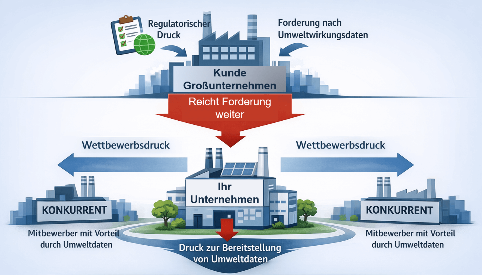 Darstellung des Drucks auf Unternehmen, Nachhaltigkeitsdaten zu stellen. Großunternehmen fordern von oben, Konkurrenten bauen Wettbewerbsdruck auf