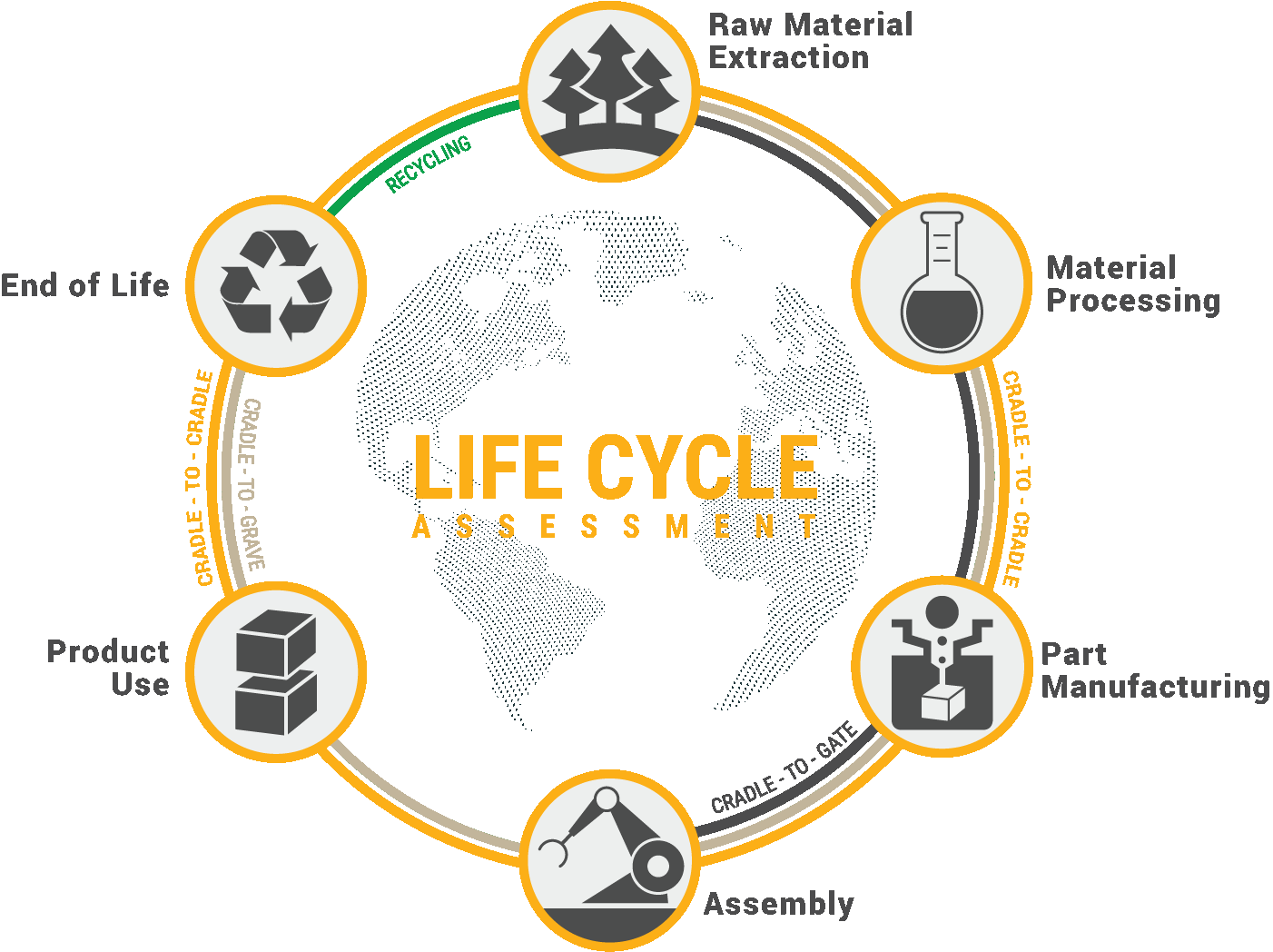 Darstellung des Produktlebenszyklus mit Phasen: Rohstoffgewinnung, Materialverarbeitung, Teileherstellung, Montage, Produktnutzung, Ende der Lebensdauer, Recycling. Der Kreis zeigt Prozesse von Kradle-to-Gate und Cradle-to-Grave.