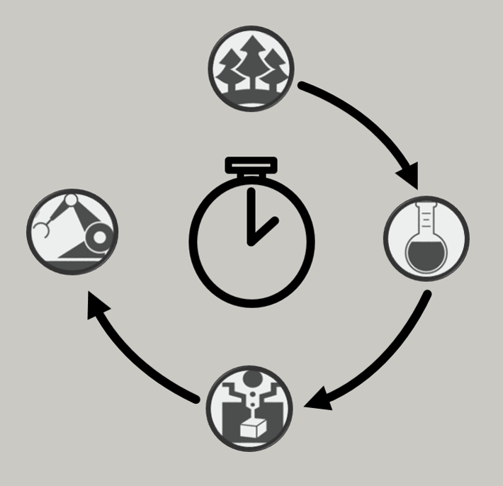 Diagramm zeigt einen Kreislauf mit vier Stationen: Bäume, Laborflasche, 3D-Drucker und eine Sonde, mit einem Uhrsymbol in der Mitte.