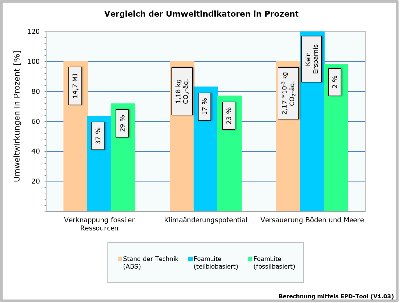 Vergleich der Umweltindikatoren in Prozent, Darstellung von fossilen und biobasierten Technologien, mit Daten zu fossiler Ressourcenknappung, Klimaschutzpotential und Versauerung, drei verschiedene Technologien: Stand der Technik (ABS), FoamLite teibbiobasiert (blau), FoamLite fossilbasiert (grün).