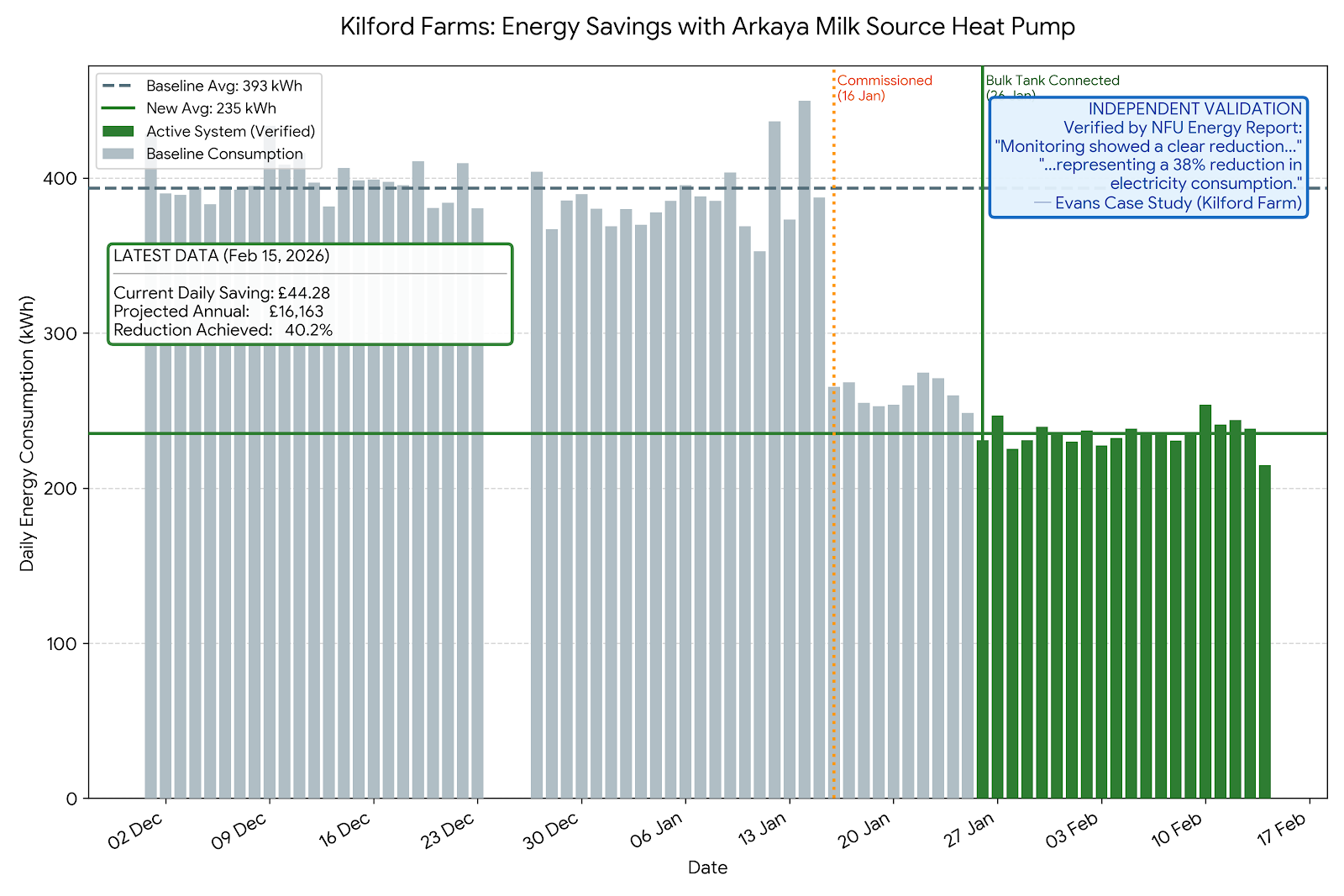 Savings chart of Milk Source Heat Pump verified by NFU, establishing milk source heat pump as the most efficient technology on dairy farms