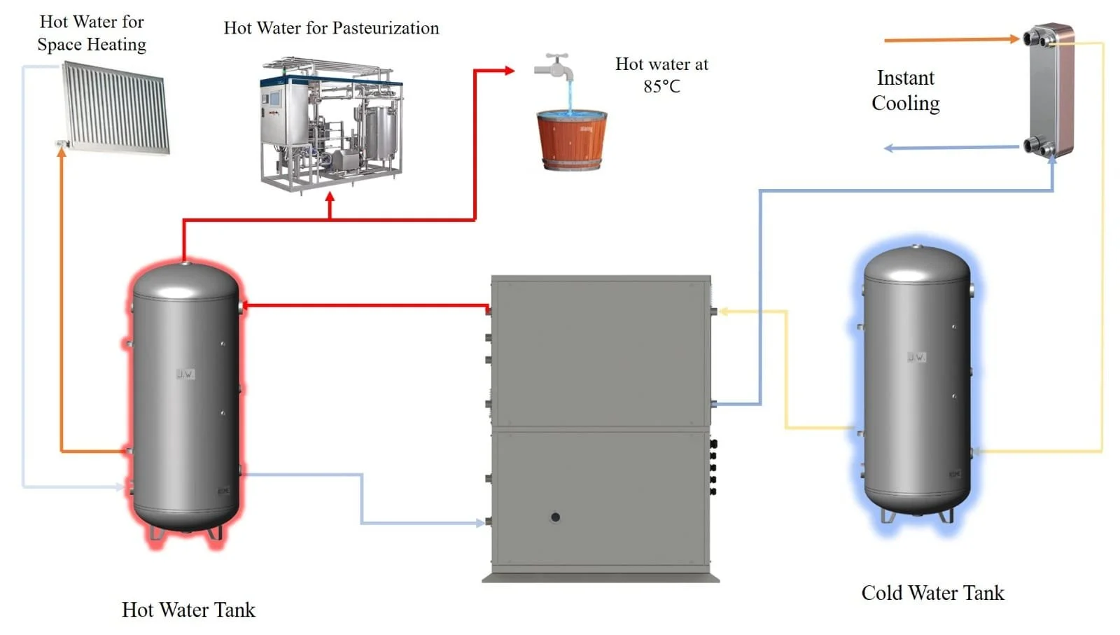 MILK COOLING + WATER HEATING + SAVINGS FOR DAIRY; MILK SOURCE HEAT PUMP WORKING DIAGRAM