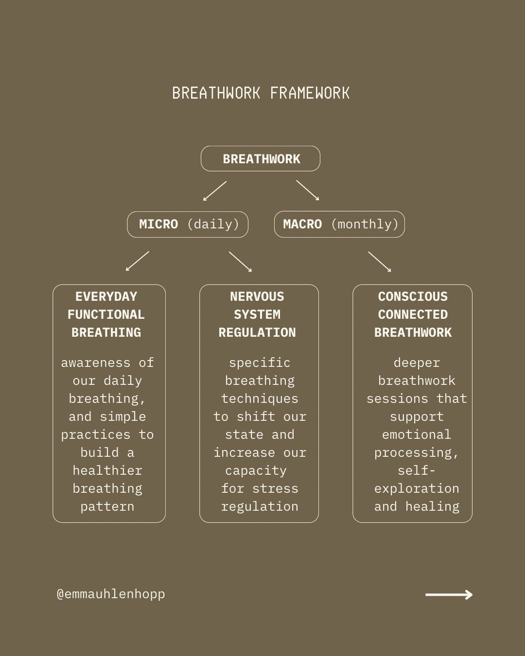 Ways of working with the breath 🤍

Micro (daily) breathwork.
 Bringing awareness to how we breathe throughout the day and building a healthier baseline breathing pattern, alongside simple techniques that help regulate the nervous system and shift ou