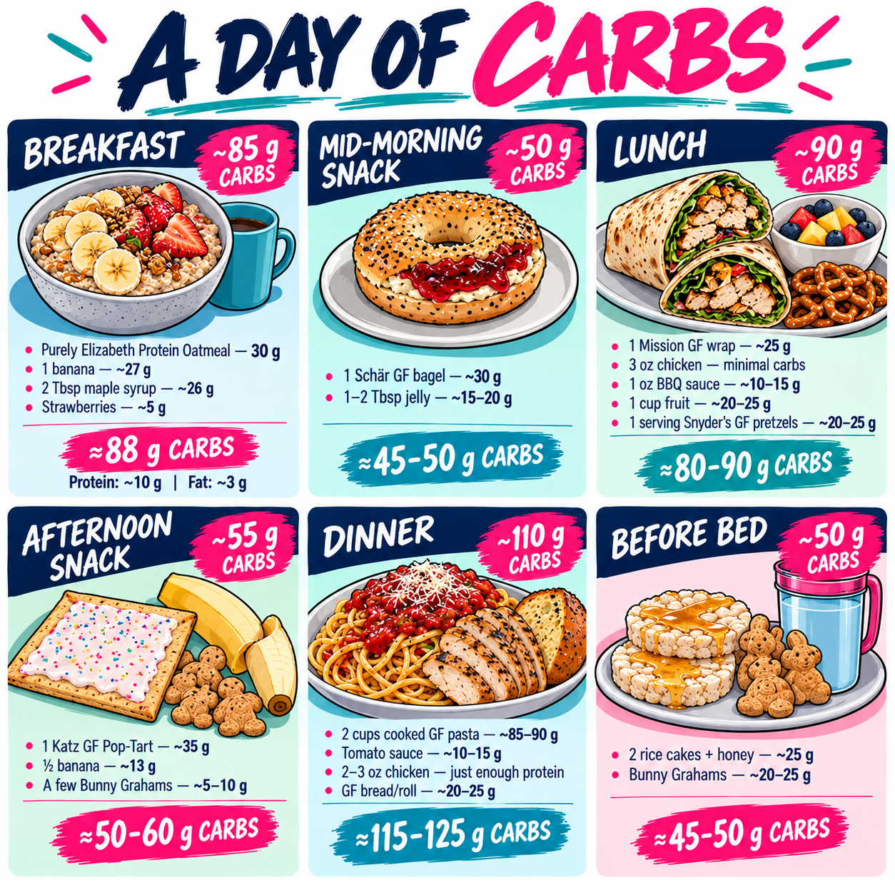 Carb-loading meal plan for endurance athletes with high-carbohydrate breakfast, snacks, lunch, dinner, and bedtime foods