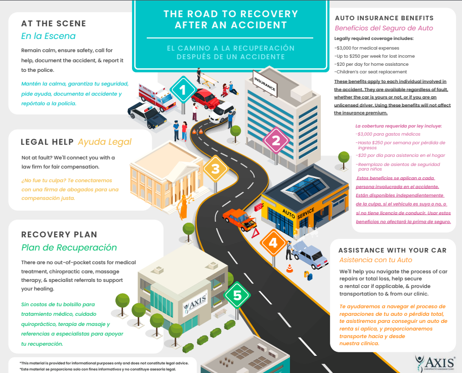 Road to recovery after a car accident infographic from Axis Chiropractic and Massage in West Valley City Utah