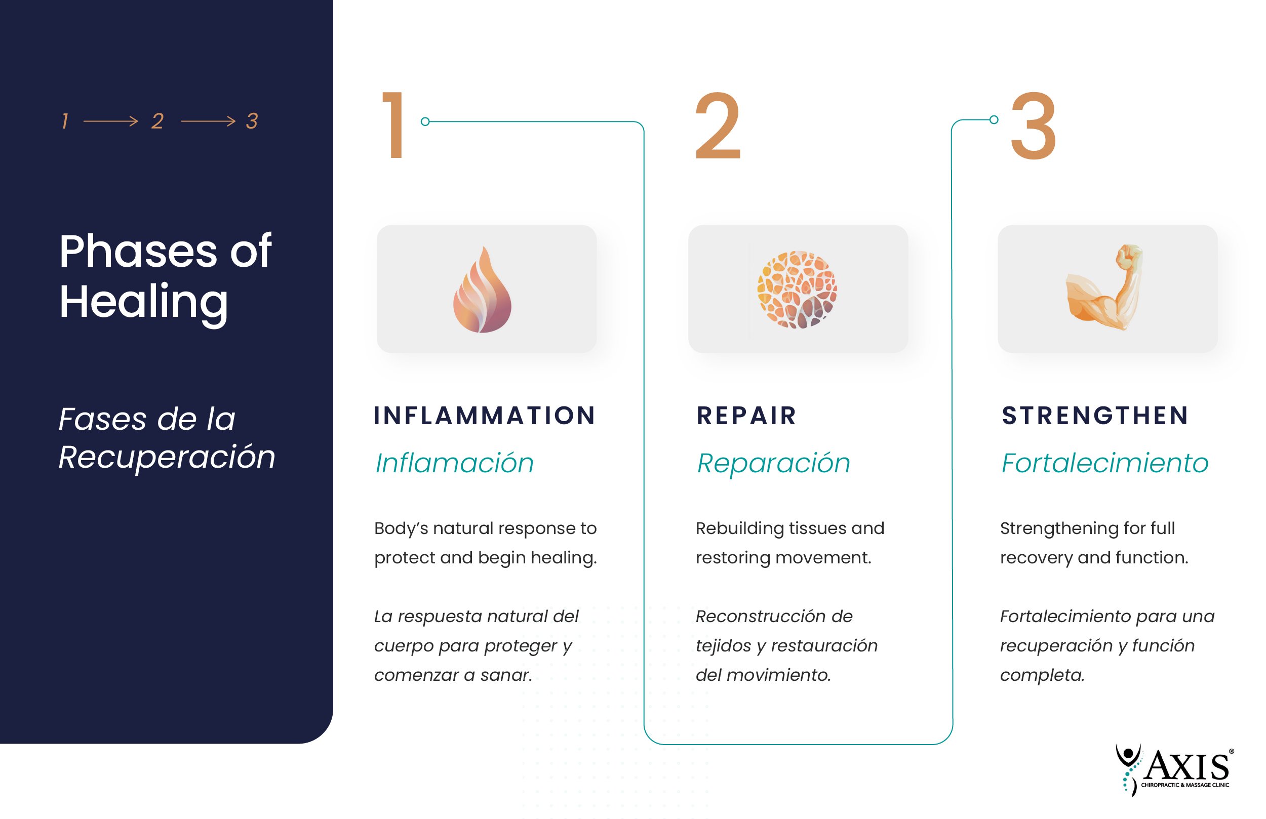 Three phases of healing after auto accident treatment at Axis Chiropractic and Massage West Valley City Utah