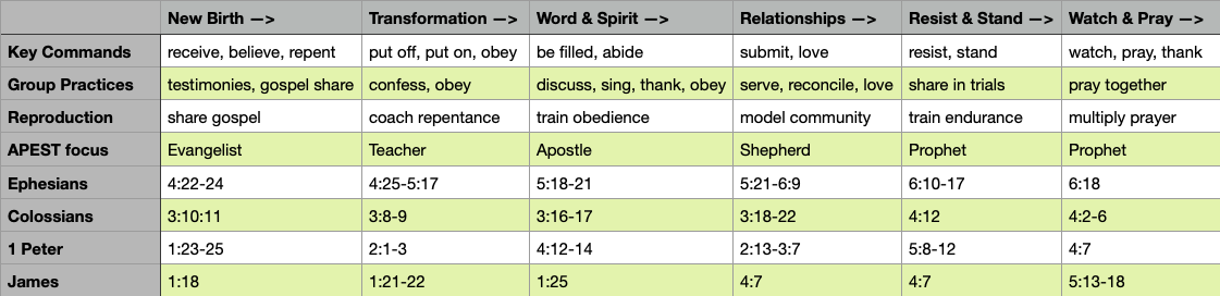 Pattern of Discipleship in the New Testament