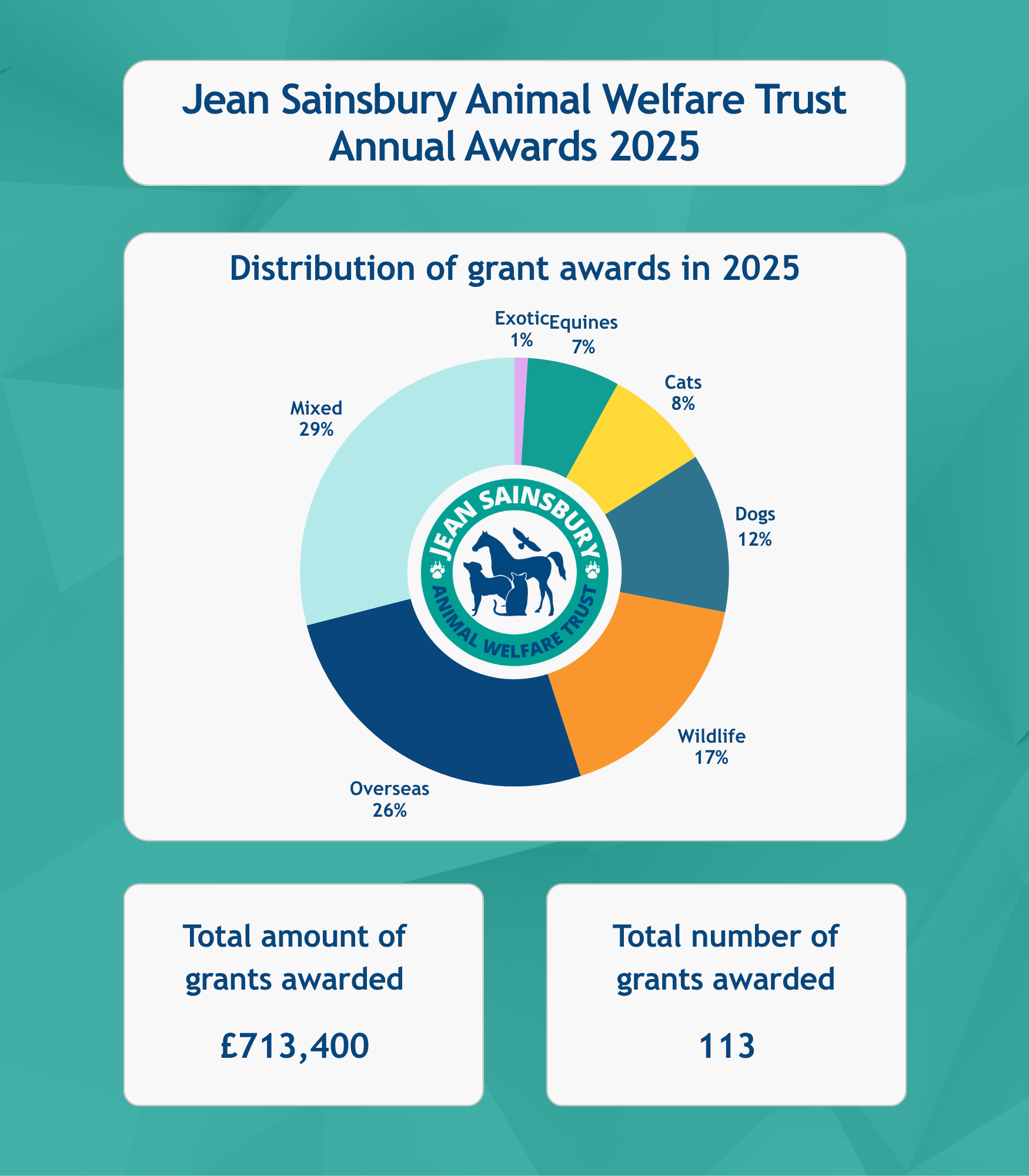 JSAWT 2025 report showing the types of charities that were awarded grants as a percentage