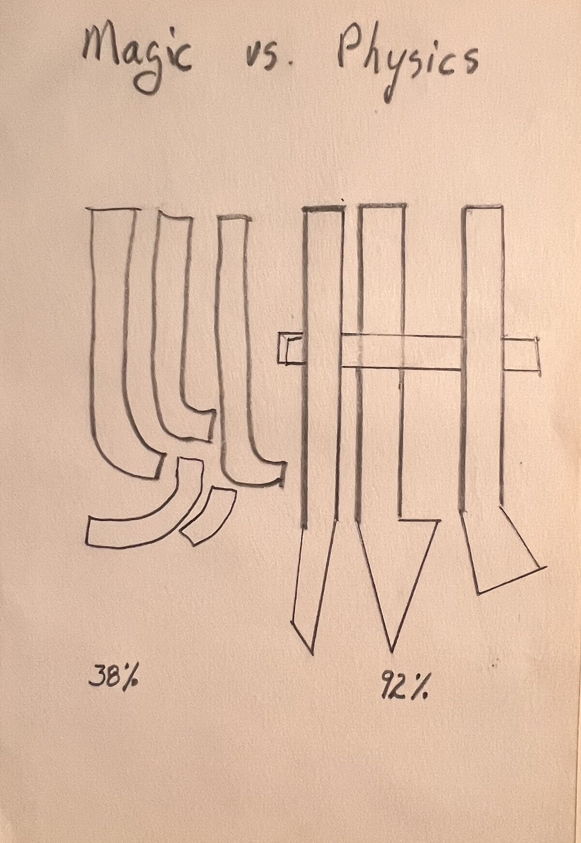 Magic vs. Physics |  7 1/2 x 5  |  pencil on paper  |   2025  |  50.00