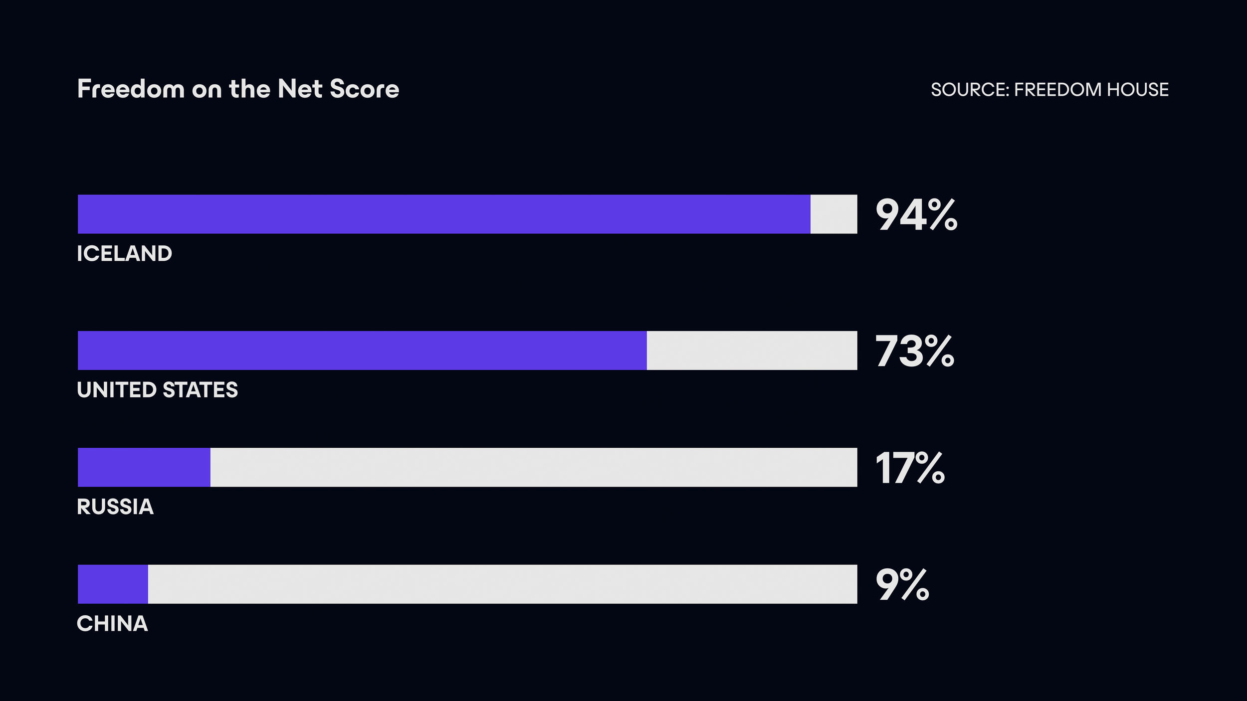 proton-horiz_bar_chart-freedom_net-260123-0925 (0-00-09-00).png