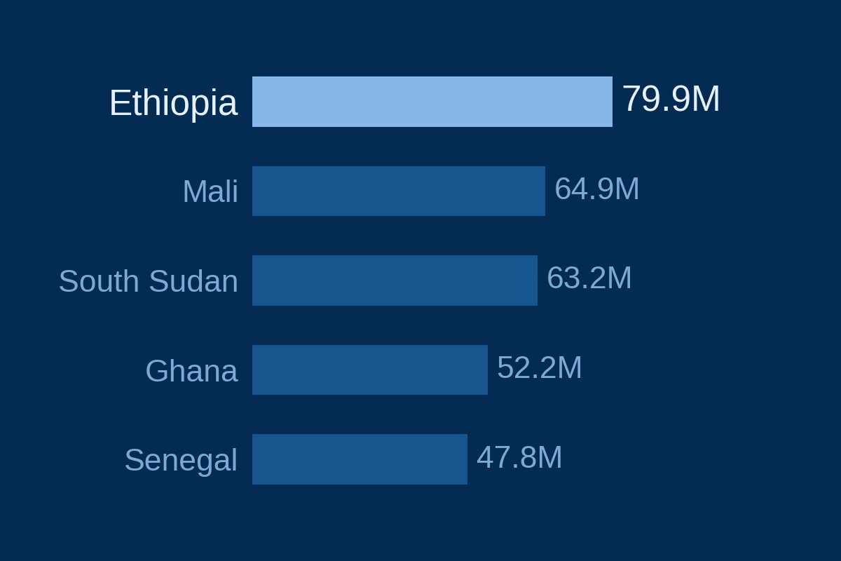 Top five African recipients of Canadian aid in 2025. Ethiopia led at 79.9M US dollars, ahead of Mali, South Sudan, Ghana and Senegal.