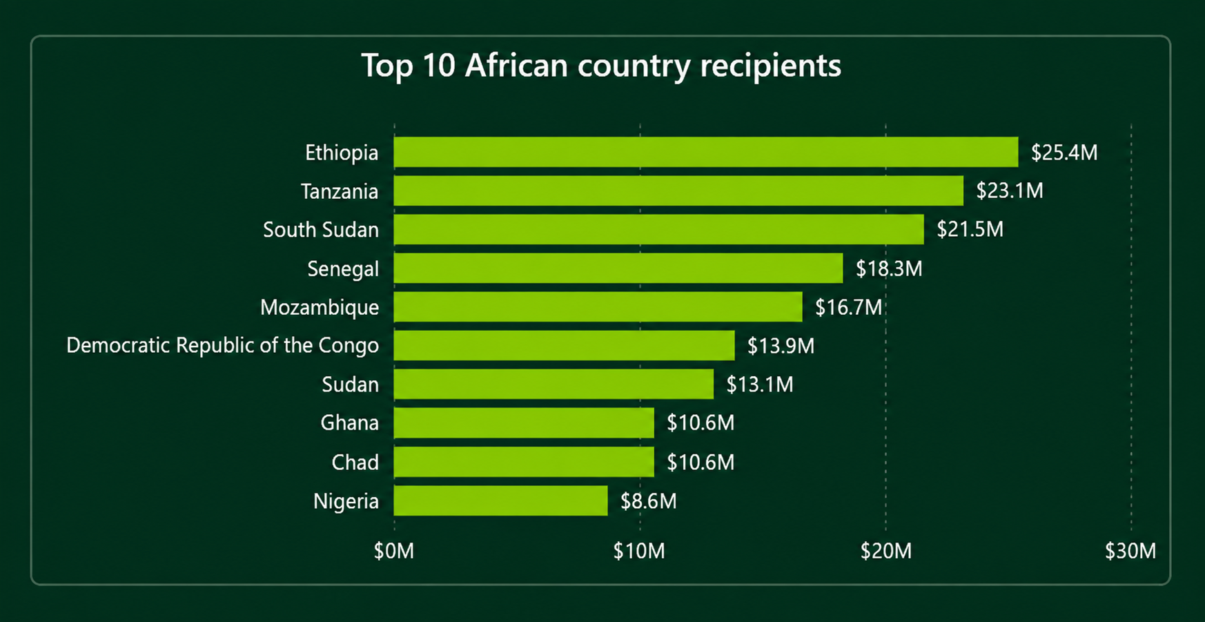 Graphic showing top ten african GAC aid receipients