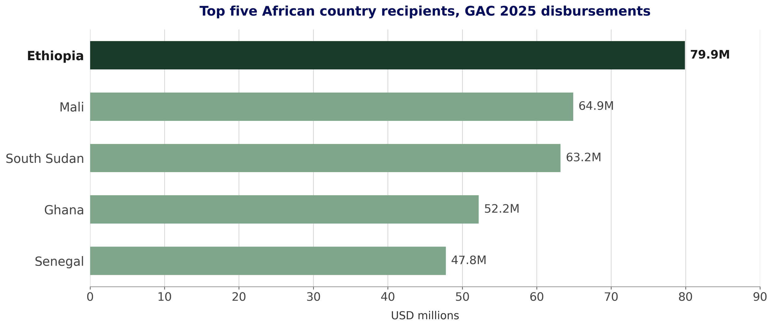 Image of top 5 African country recipients of Global Affairs Canada Aid in 2025 reported disbursements