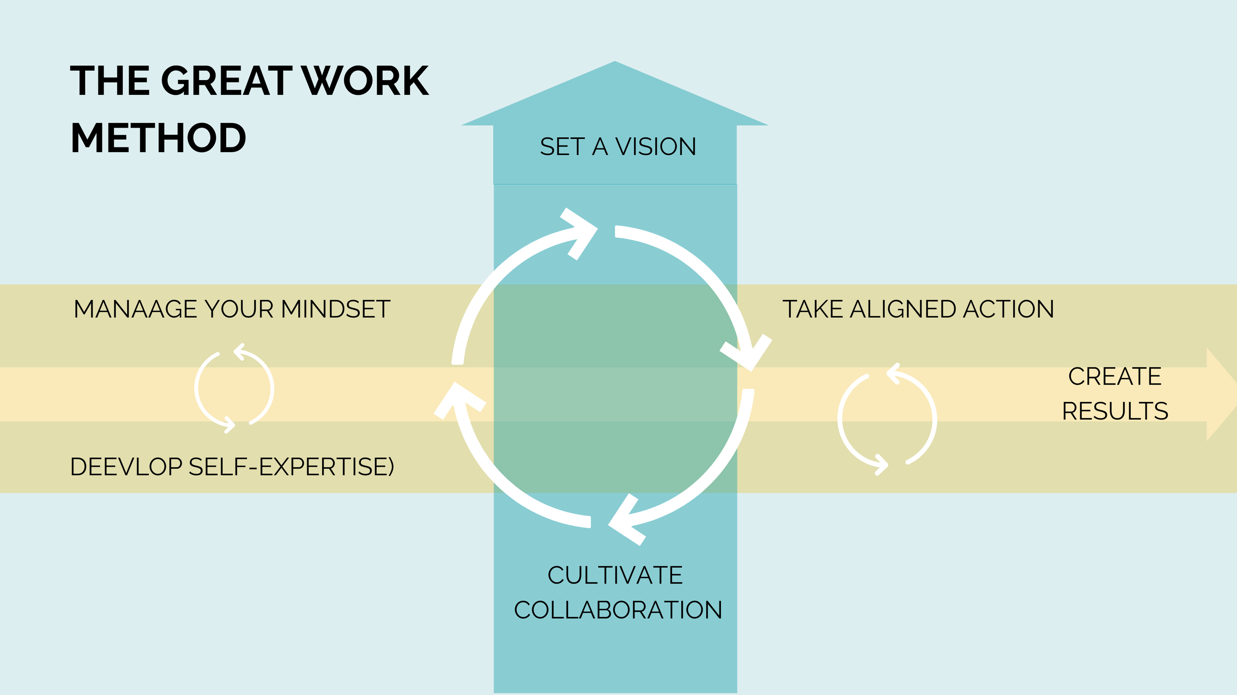 A diagram showing the five elements of the Great Work Method, with Vision at the top, Mindset and Self Expertise forming the foundation, and Aligned Action and Collaboration creating forward movement.