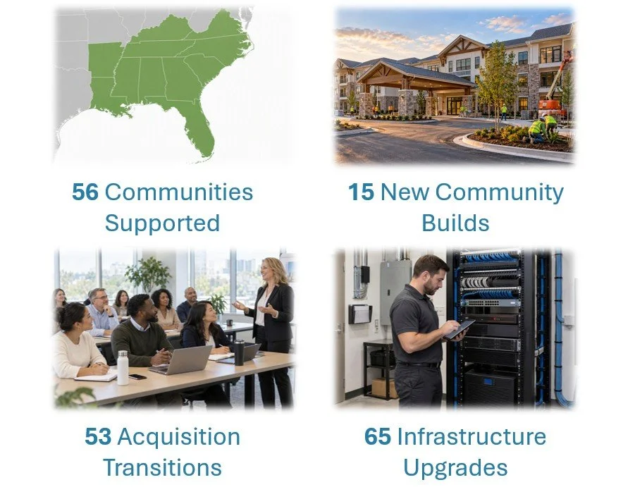 Infographic highlighting 56 communities supported, 15 new community builds, 53 acquisition transitions, and 65 infrastructure upgrades.