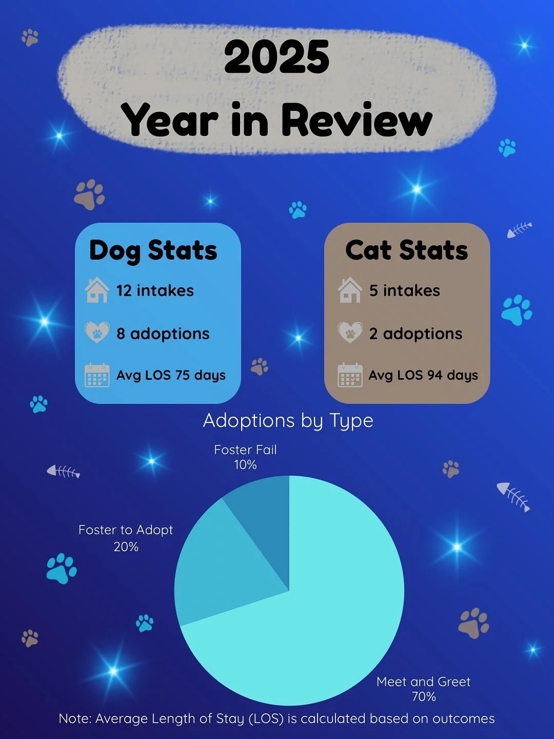 ✨ End of Year Reflection &ndash; Our Very First Year ✨

Here&rsquo;s a little snapshot of what Wiggles Way Rescue has been able to do in just our first year &mdash; because of you.

Because you shared.
Because you fostered.
Because you donated.
Becau