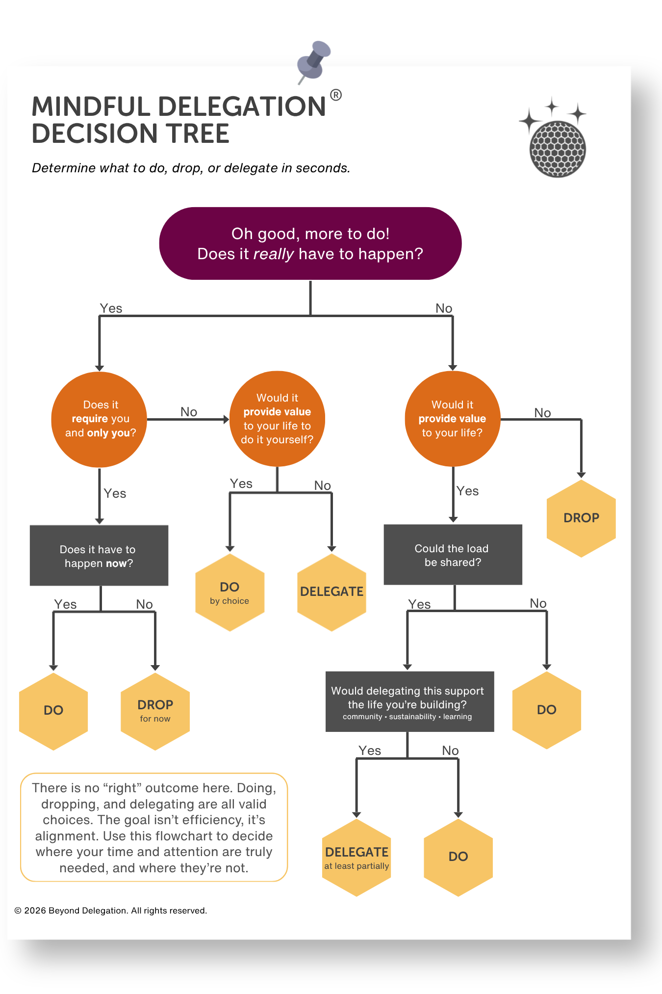 Mindful Delegation® Decision Tree