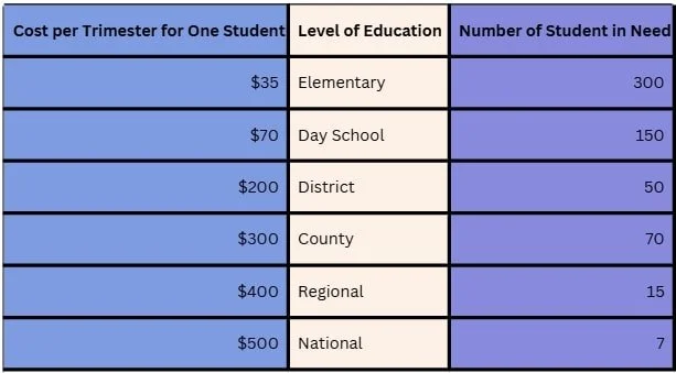 Table showing the cost per trimester for one student, level of education, and number of students in need. Education levels listed are Elementary, Day School, District, County, Regional, and National, with costs ranging from $35 to $500. Number of students in need decreases as education level increases, from 300 at elementary to 7 at the national level.