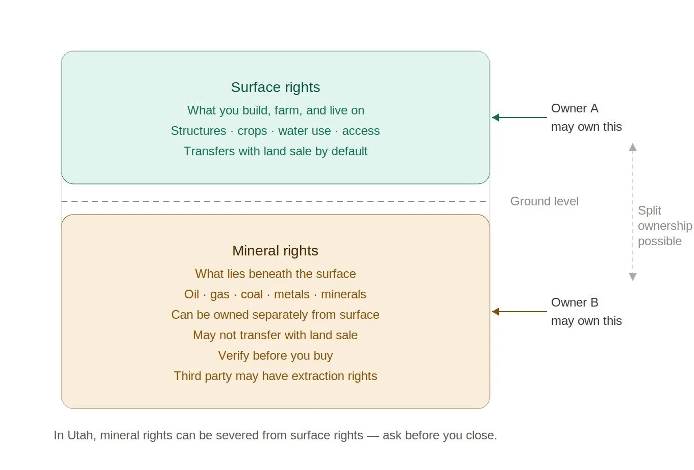 surface rights vs mineral rights