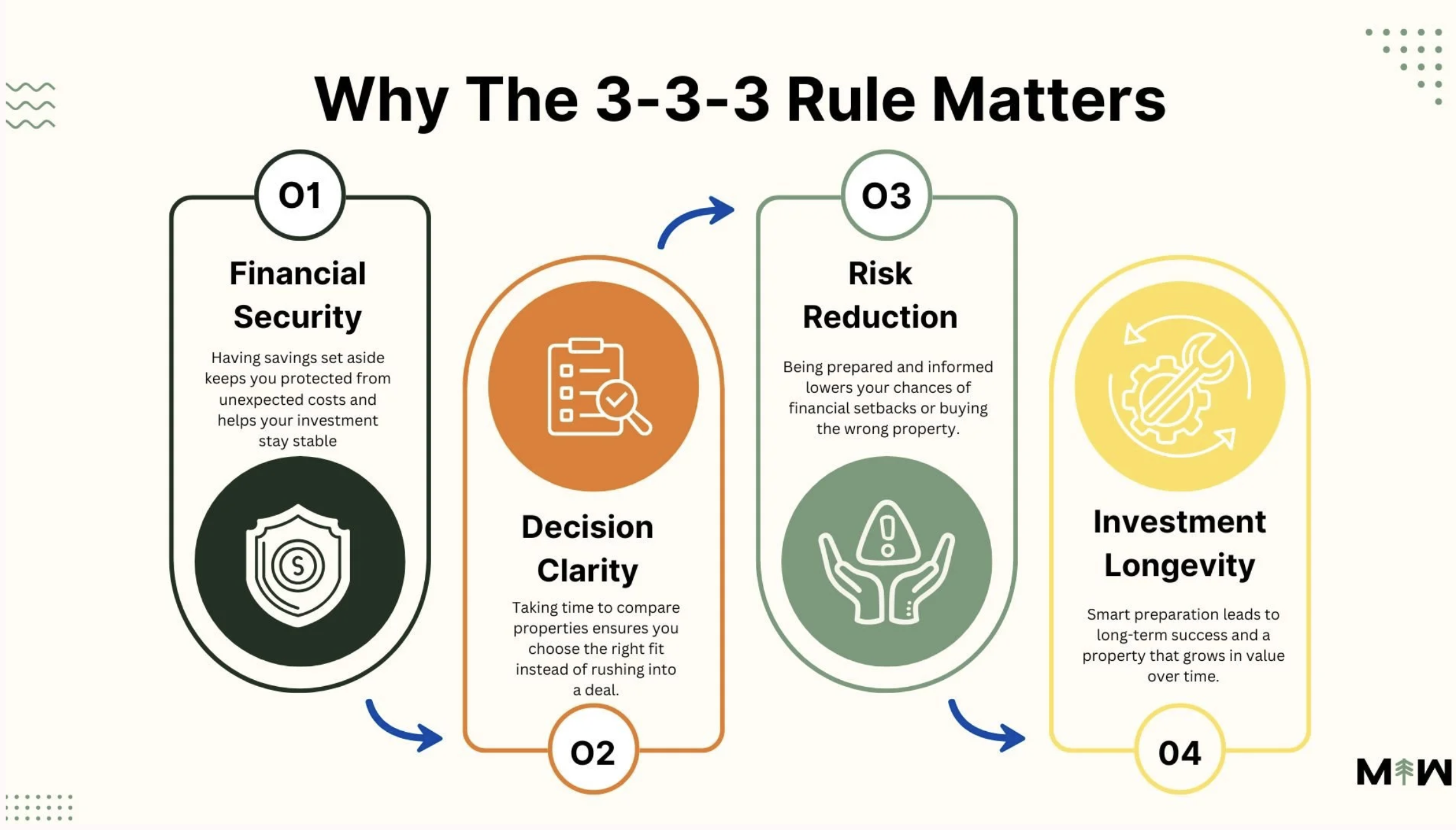 why the 3-3-3 rule matters